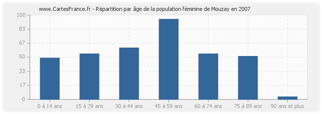 Répartition par âge de la population féminine de Mouzay en 2007