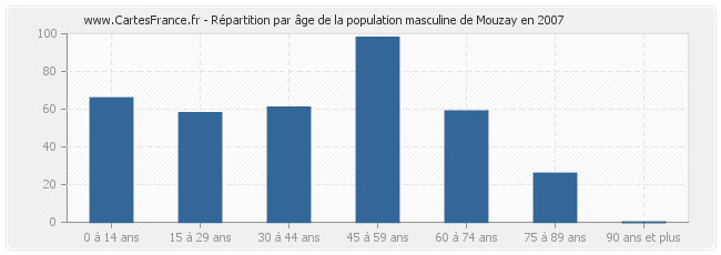 Répartition par âge de la population masculine de Mouzay en 2007