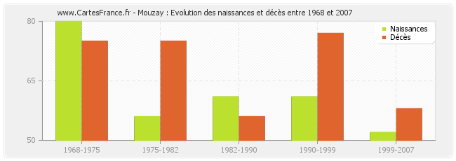 Mouzay : Evolution des naissances et décès entre 1968 et 2007