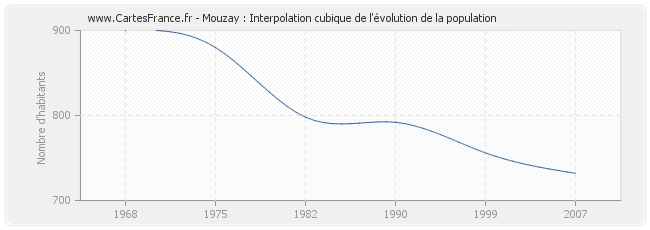 Mouzay : Interpolation cubique de l'évolution de la population