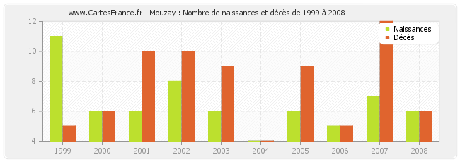 Mouzay : Nombre de naissances et décès de 1999 à 2008