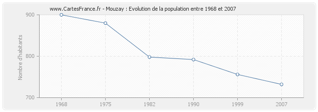 Population Mouzay