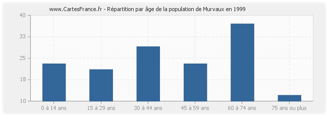Répartition par âge de la population de Murvaux en 1999