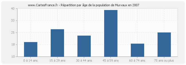 Répartition par âge de la population de Murvaux en 2007