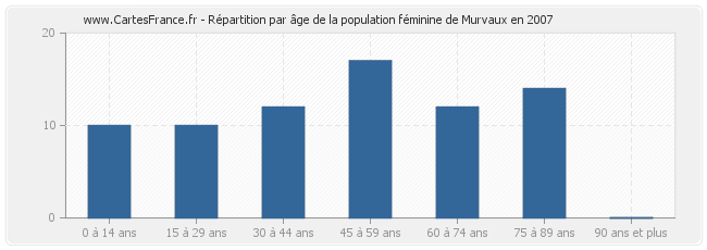 Répartition par âge de la population féminine de Murvaux en 2007
