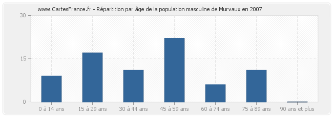 Répartition par âge de la population masculine de Murvaux en 2007