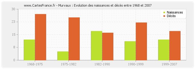 Murvaux : Evolution des naissances et décès entre 1968 et 2007