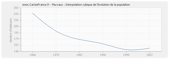Murvaux : Interpolation cubique de l'évolution de la population