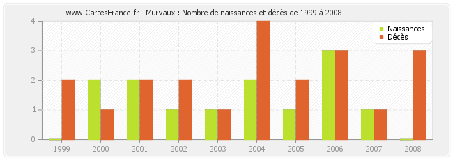 Murvaux : Nombre de naissances et décès de 1999 à 2008