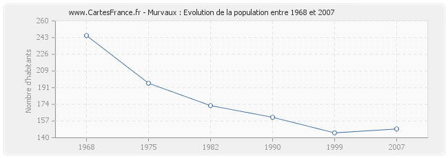 Population Murvaux