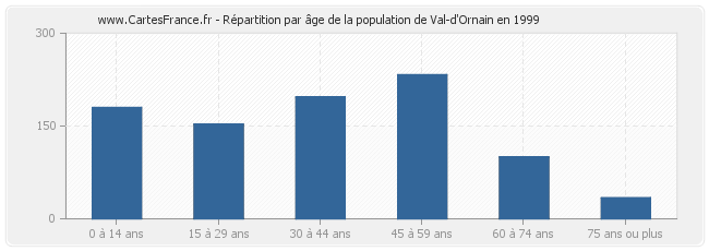 Répartition par âge de la population de Val-d'Ornain en 1999