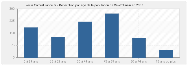 Répartition par âge de la population de Val-d'Ornain en 2007