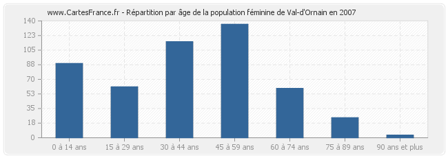 Répartition par âge de la population féminine de Val-d'Ornain en 2007