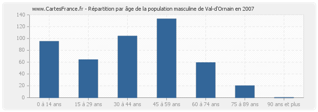 Répartition par âge de la population masculine de Val-d'Ornain en 2007