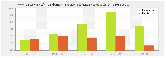 Val-d'Ornain : Evolution des naissances et décès entre 1968 et 2007