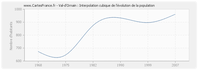 Val-d'Ornain : Interpolation cubique de l'évolution de la population