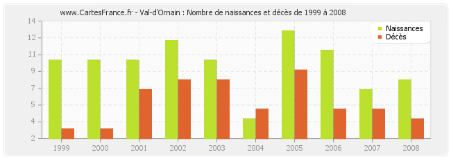 Val-d'Ornain : Nombre de naissances et décès de 1999 à 2008