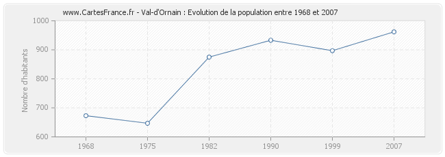 Population Val-d'Ornain