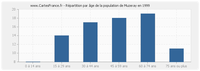 Répartition par âge de la population de Muzeray en 1999