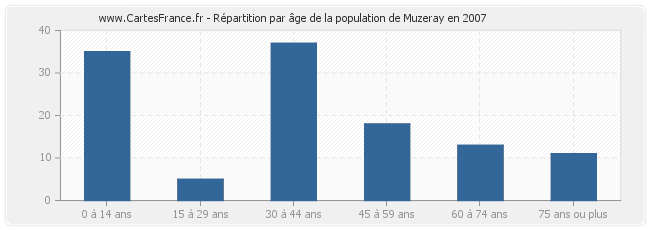 Répartition par âge de la population de Muzeray en 2007