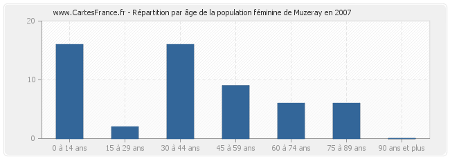 Répartition par âge de la population féminine de Muzeray en 2007