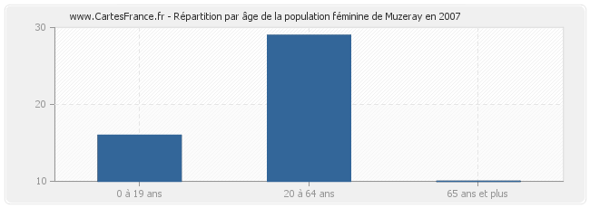 Répartition par âge de la population féminine de Muzeray en 2007