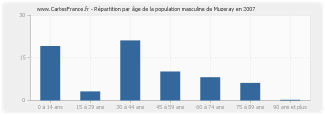 Répartition par âge de la population masculine de Muzeray en 2007