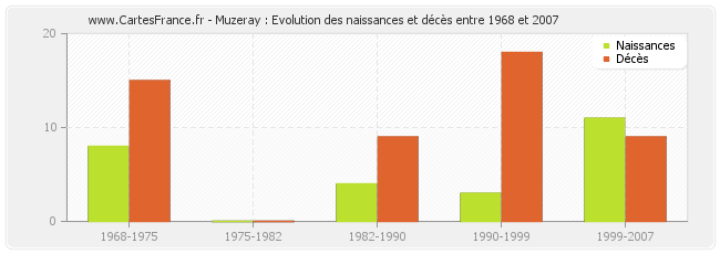 Muzeray : Evolution des naissances et décès entre 1968 et 2007
