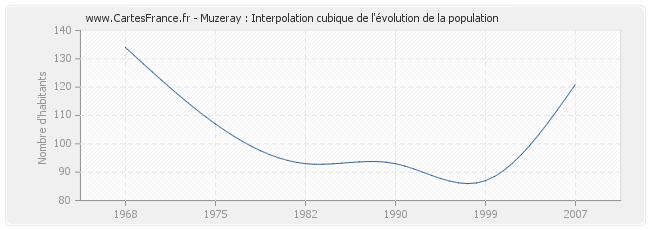 Muzeray : Interpolation cubique de l'évolution de la population