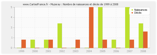 Muzeray : Nombre de naissances et décès de 1999 à 2008