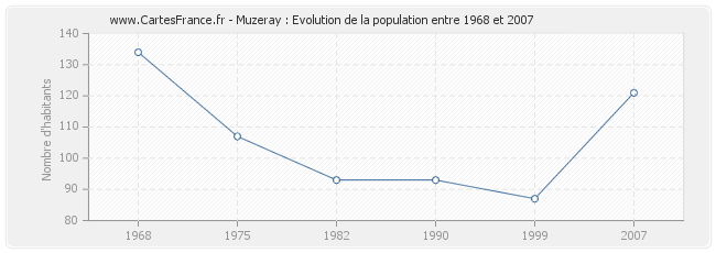 Population Muzeray