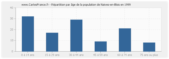 Répartition par âge de la population de Naives-en-Blois en 1999