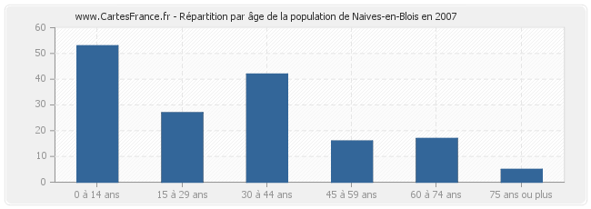 Répartition par âge de la population de Naives-en-Blois en 2007