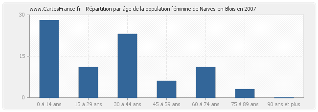 Répartition par âge de la population féminine de Naives-en-Blois en 2007