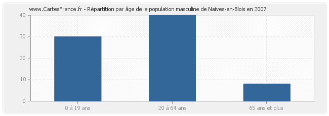 Répartition par âge de la population masculine de Naives-en-Blois en 2007