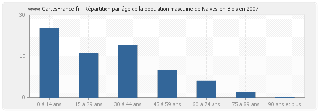 Répartition par âge de la population masculine de Naives-en-Blois en 2007