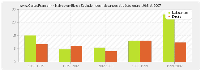 Naives-en-Blois : Evolution des naissances et décès entre 1968 et 2007