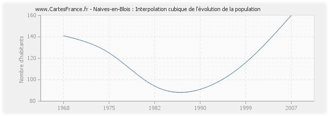 Naives-en-Blois : Interpolation cubique de l'évolution de la population
