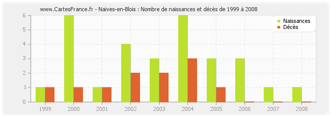 Naives-en-Blois : Nombre de naissances et décès de 1999 à 2008