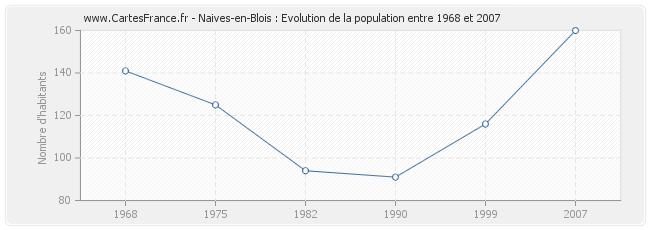 Population Naives-en-Blois