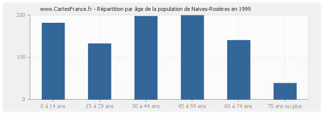 Répartition par âge de la population de Naives-Rosières en 1999