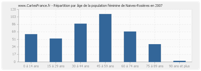Répartition par âge de la population féminine de Naives-Rosières en 2007