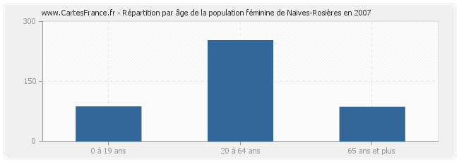 Répartition par âge de la population féminine de Naives-Rosières en 2007