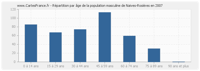 Répartition par âge de la population masculine de Naives-Rosières en 2007