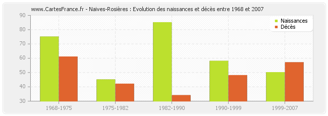 Naives-Rosières : Evolution des naissances et décès entre 1968 et 2007