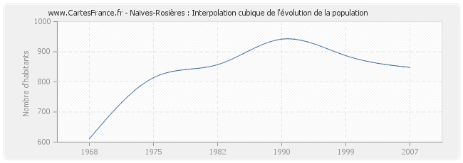 Naives-Rosières : Interpolation cubique de l'évolution de la population