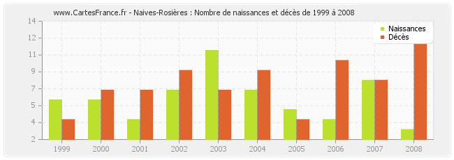 Naives-Rosières : Nombre de naissances et décès de 1999 à 2008