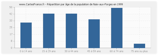 Répartition par âge de la population de Naix-aux-Forges en 1999