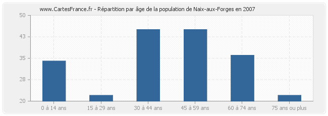 Répartition par âge de la population de Naix-aux-Forges en 2007