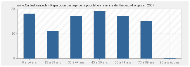 Répartition par âge de la population féminine de Naix-aux-Forges en 2007